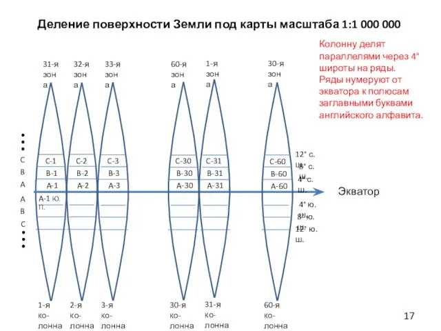 Деление поверхности Земли под карты масштаба 1:1 000 000 Колонну делят