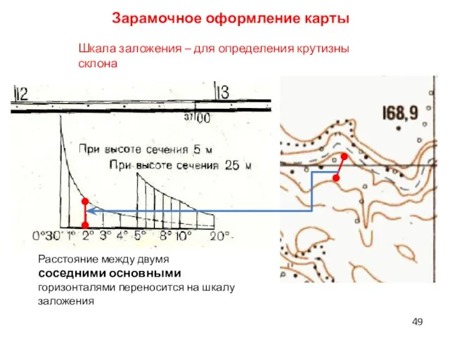 Зарамочное оформление карты Шкала заложения – для определения крутизны склона Расстояние