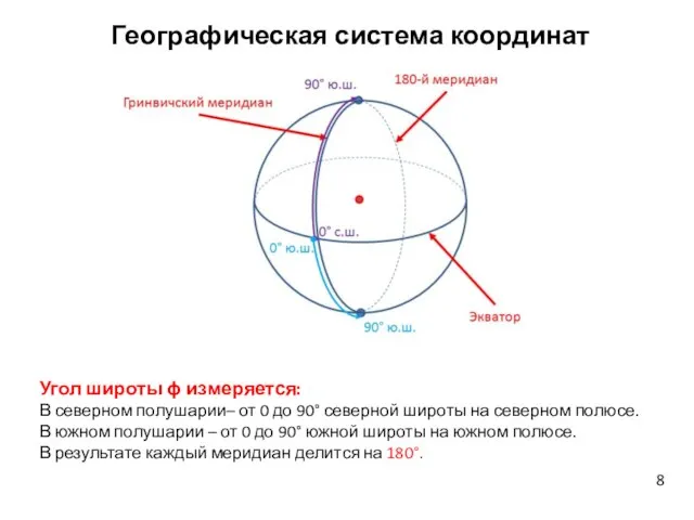 Географическая система координат Угол широты ϕ измеряется: В северном полушарии– от