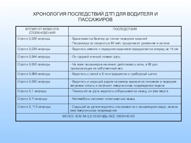 ХРОНОЛОГИЯ ПОСЛЕДСТВИЙ ДТП ДЛЯ ВОДИТЕЛЯ И ПАССАЖИРОВ