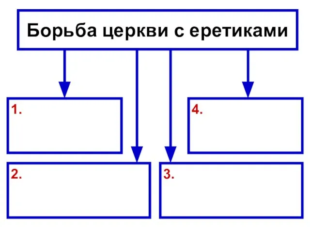 Борьба церкви с еретиками 1. 3. 4. 2.