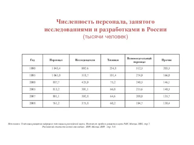 Численность персонала, занятого исследованиями и разработками в России (тысячи человек) Источники: