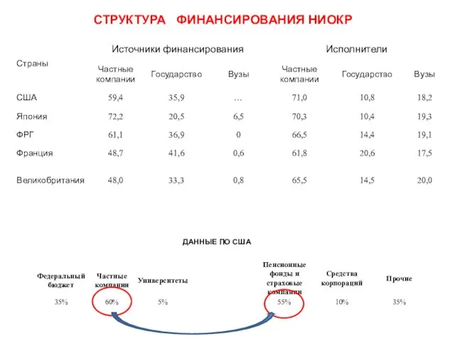 СТРУКТУРА ФИНАНСИРОВАНИЯ НИОКР ДАННЫЕ ПО США