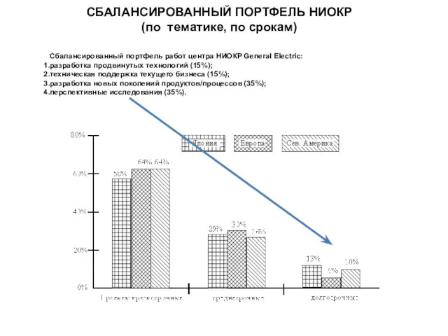 СБАЛАНСИРОВАННЫЙ ПОРТФЕЛЬ НИОКР (по тематике, по срокам) Сбалансированный портфель работ центра