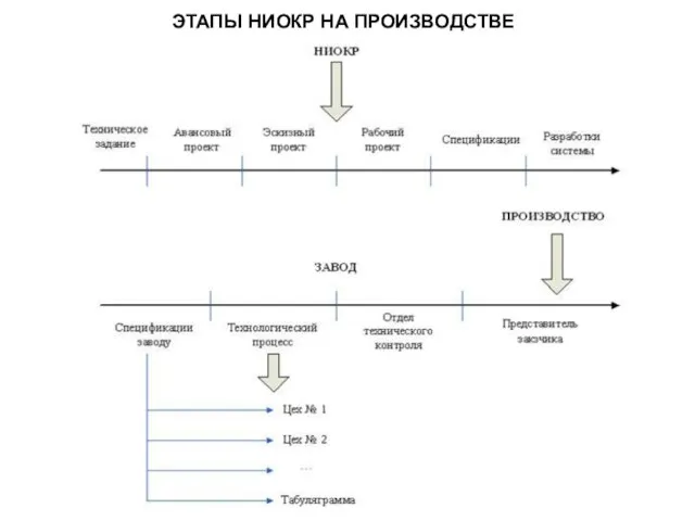 ЭТАПЫ НИОКР НА ПРОИЗВОДСТВЕ