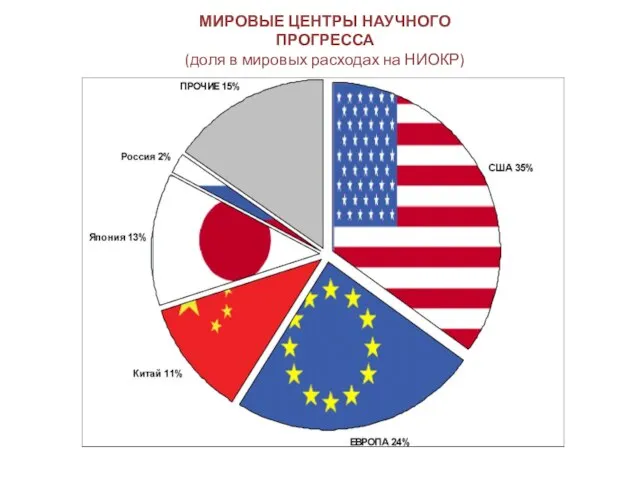 МИРОВЫЕ ЦЕНТРЫ НАУЧНОГО ПРОГРЕССА (доля в мировых расходах на НИОКР)