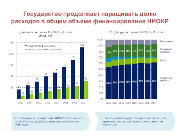 Государство продолжает наращивать долю расходов в общем объеме финансирования НИОКР Динамика