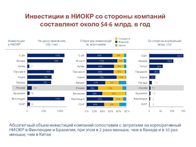 Инвестиции в НИОКР со стороны компаний составляют около $4-6 млрд. в