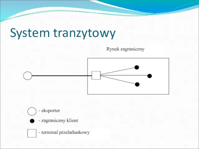 System tranzytowy