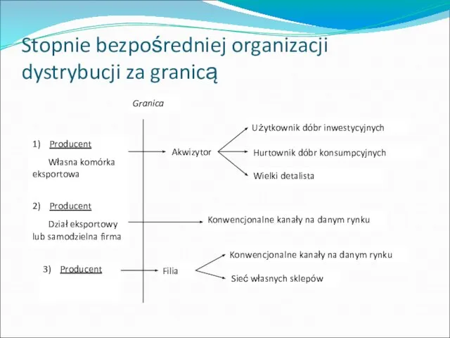 Stopnie bezpośredniej organizacji dystrybucji za granicą