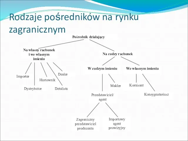 Rodzaje pośredników na rynku zagranicznym