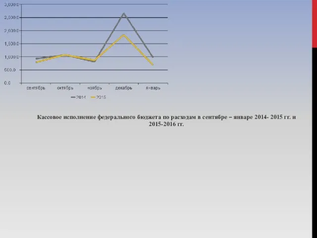 Кассовое исполнение федерального бюджета по расходам в сентябре – январе 2014- 2015 гг. и 2015-2016 гг.