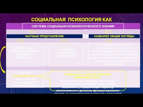 СОЦИАЛЬНАЯ ПСИХОЛОГИЯ КАК НАУКА СОЦИАЛЬНО-ПСИХОЛОГИЧЕСКИЕ ЗАКОНОМЕРНОСТИ – объективно существующие, устойчивые, повторяющиеся