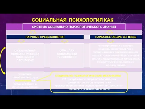 СОЦИАЛЬНАЯ ПСИХОЛОГИЯ КАК НАУКА СОЦИАЛЬНО-ПСИХОЛОГИЧЕСКИЕ МЕХАНИЗМЫ – это превращения, посредством которых