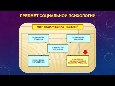 ПРЕДМЕТ СОЦИАЛЬНОЙ ПСИХОЛОГИИ