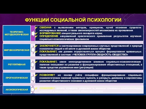 ФУНКЦИИ СОЦИАЛЬНОЙ ПСИХОЛОГИИ