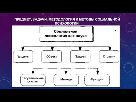 ПРЕДМЕТ, ЗАДАЧИ, МЕТОДОЛОГИЯ И МЕТОДЫ СОЦИАЛЬНОЙ ПСИХОЛОГИИ.