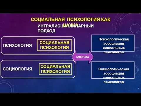 СОЦИАЛЬНАЯ ПСИХОЛОГИЯ КАК НАУКА ИНТРАДИСЦИПЛИНАРНЫЙ ПОДХОД АМЕРИКА Психологическая ассоциация социальных психологов Социологическая ассоциация социальных психологов