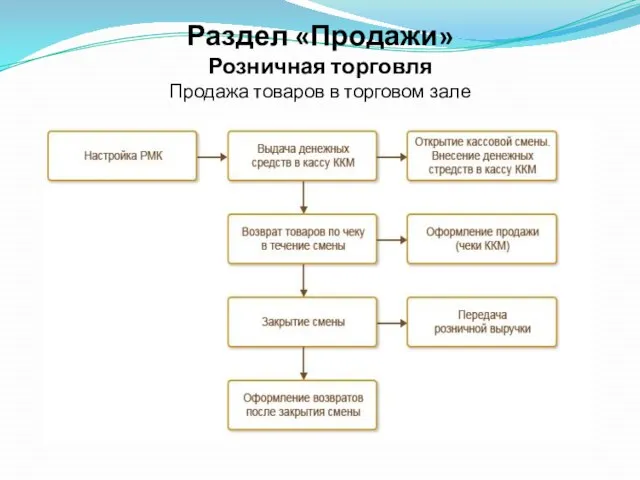 Раздел «Продажи» Розничная торговля Продажа товаров в торговом зале