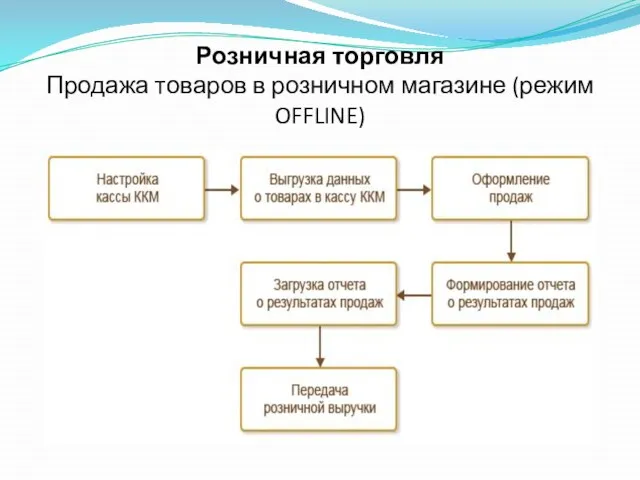 Розничная торговля Продажа товаров в розничном магазине (режим OFFLINE)