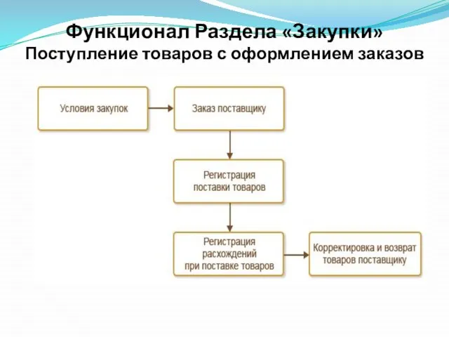 Функционал Раздела «Закупки» Поступление товаров с оформлением заказов