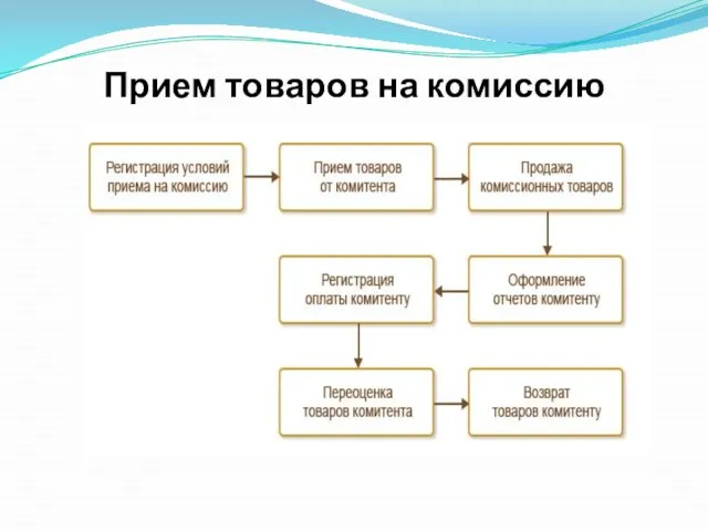 Прием товаров на комиссию