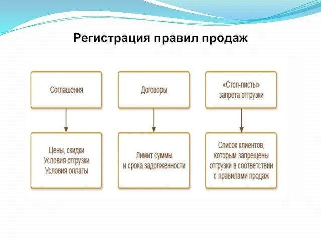 Регистрация правил продаж