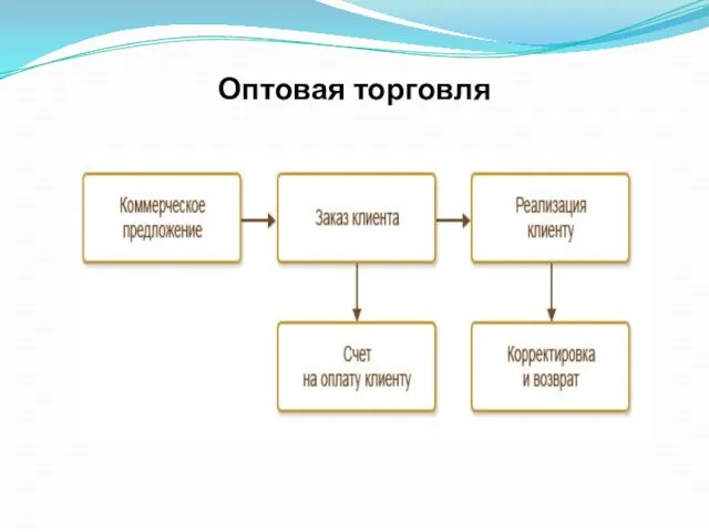 Оптовая торговля