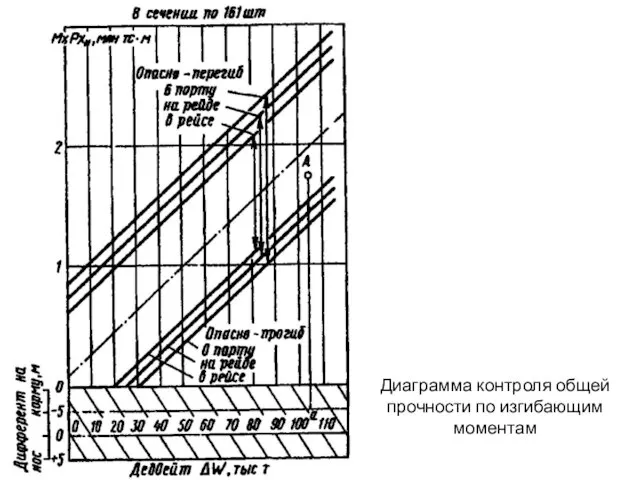 Диаграмма контроля общей прочности по изгибающим моментам