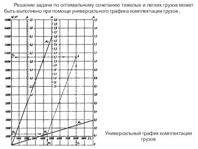 Решение задачи по оптимальному сочетанию тяжелых и легких грузов может быть