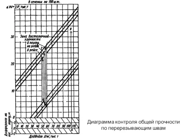 Диаграмма контроля общей прочности по перерезывающим швам