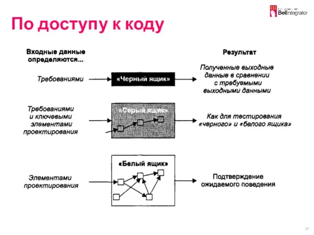 По доступу к коду