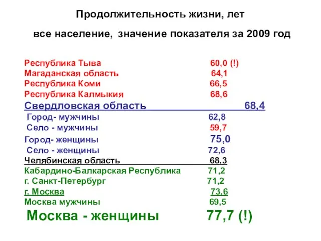 Продолжительность жизни, лет все население, значение показателя за 2009 год Республика