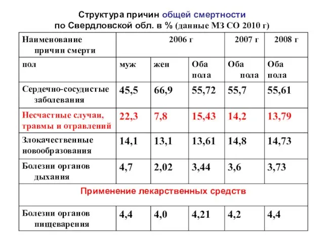 Структура причин общей смертности по Свердловской обл. в % (данные МЗ СО 2010 г)