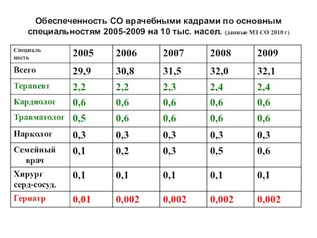 Обеспеченность СО врачебными кадрами по основным специальностям 2005-2009 на 10 тыс.