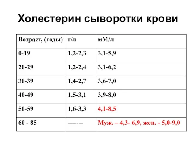 Холестерин сыворотки крови