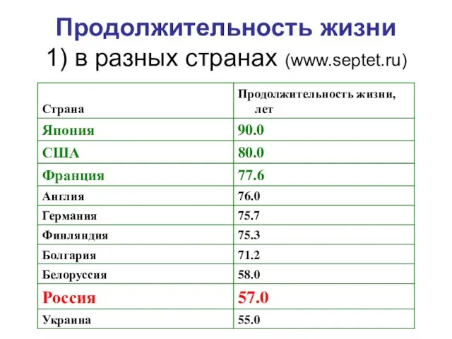 Продолжительность жизни 1) в разных странах (www.septet.ru)