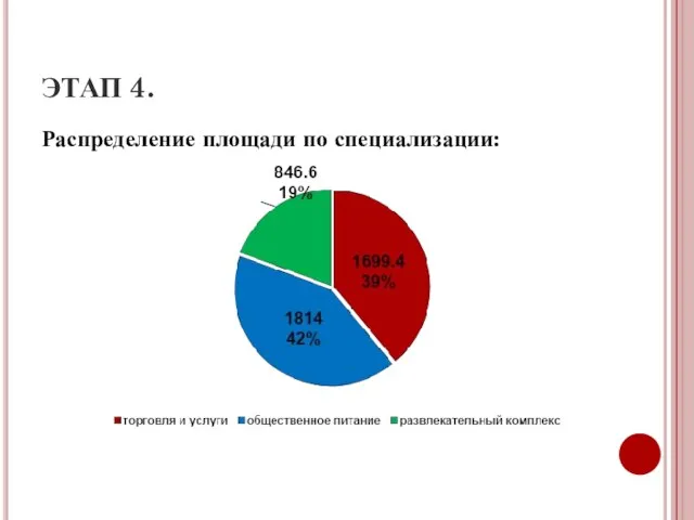 ЭТАП 4. Распределение площади по специализации: