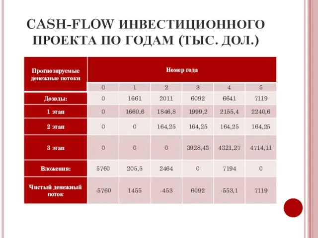 CASH-FLOW ИНВЕСТИЦИОННОГО ПРОЕКТА ПО ГОДАМ (ТЫС. ДОЛ.)