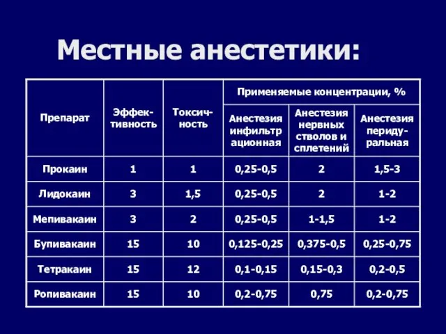 Местные анестетики: