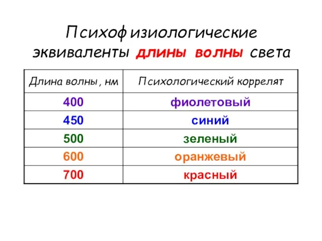 Психофизиологические эквиваленты длины волны света