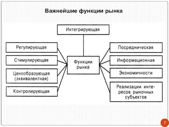 Важнейшие функции рынка