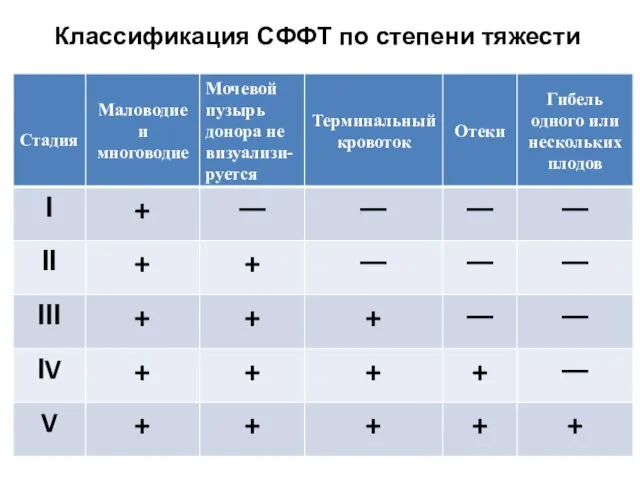 Классификация СФФТ по степени тяжести