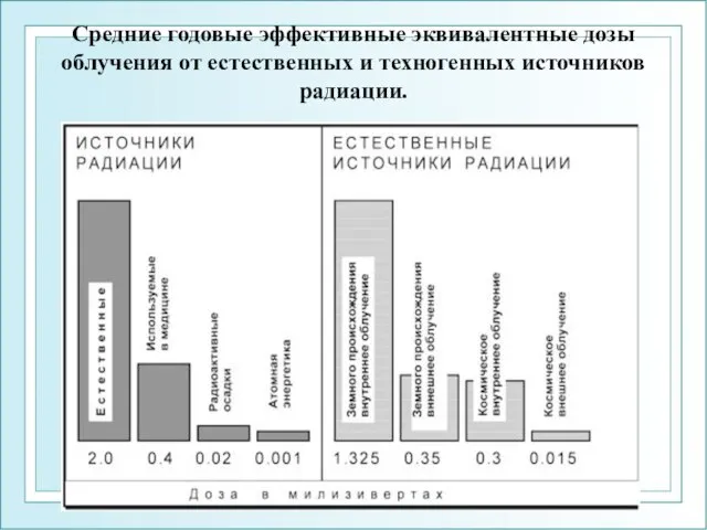 Средние годовые эффективные эквивалентные дозы облучения от естественных и техногенных источников радиации.