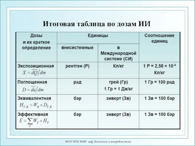 Итоговая таблица по дозам ИИ ФГОУ ВПО ЮФУ каф. биохимии и микробиологии