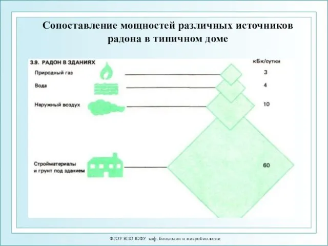 ФГОУ ВПО ЮФУ каф. биохимии и микробиологии Сопоставление мощностей различных источников радона в типичном доме