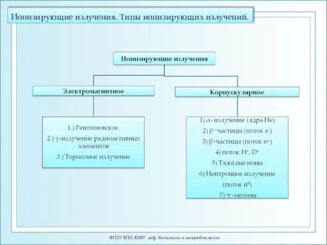 Ионизирующие излучения. Типы ионизирующих излучений. ФГОУ ВПО ЮФУ каф. биохимии и микробиологии