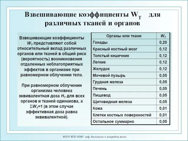 Взвешивающие коэффициенты WT для различных тканей и органов ФГОУ ВПО ЮФУ каф. биохимии и микробиологии