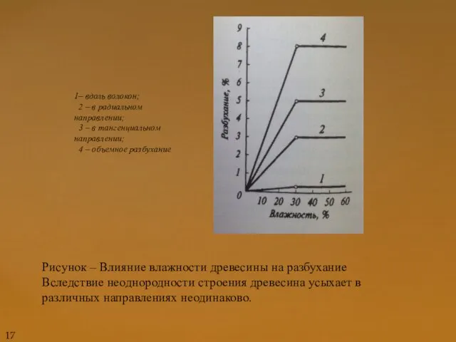 Рисунок – Влияние влажности древесины на разбухание Вследствие неоднородности строения древесина