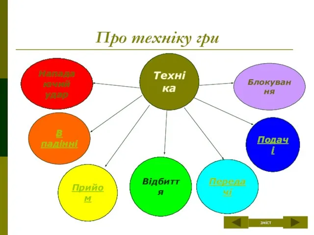 Про техніку гри Техніка Прийом Подачі Передачі зміст Відбиття Нападаючий удар